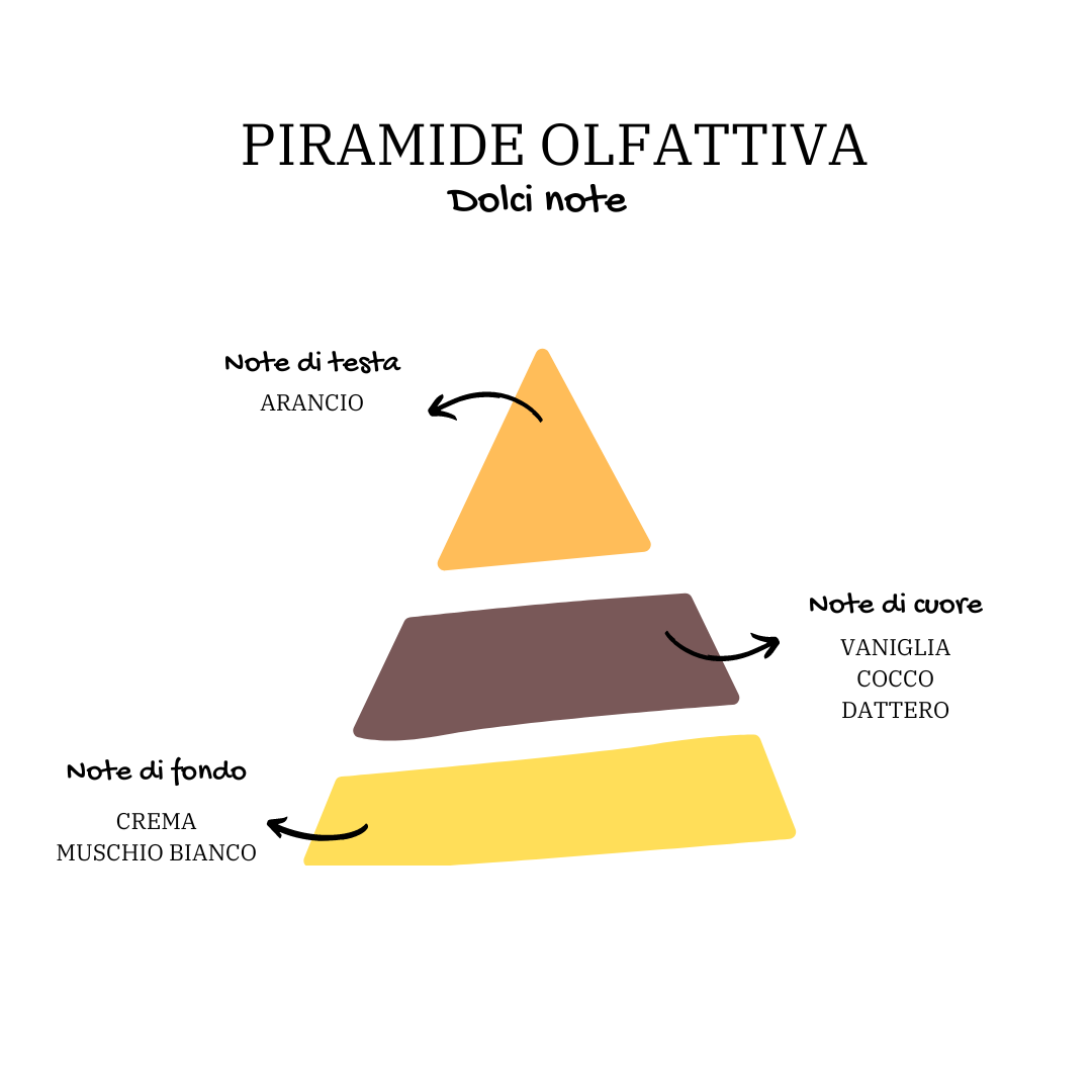 Immagine Piramide del Prodotto