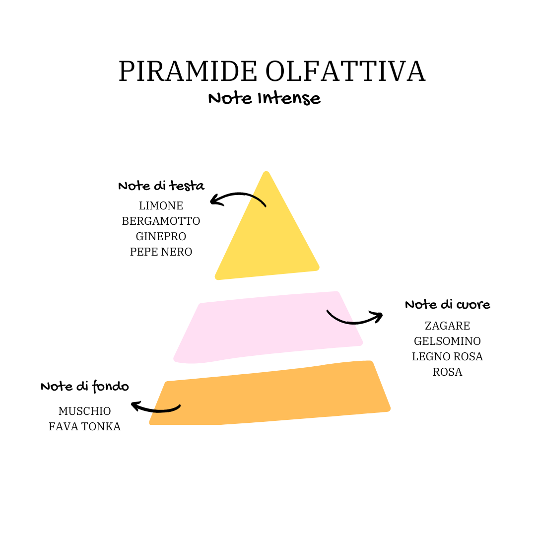 Immagine Piramide del Prodotto