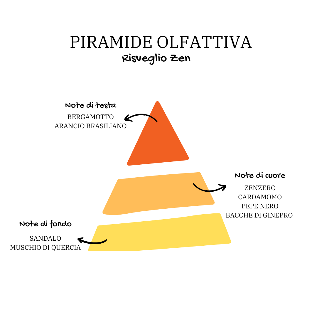 Immagine Piramide del Prodotto